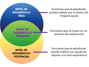 Imagen gráfica sobre la teoría del aprendizaje: nivel de desarrollo, zona de desarrollo próximo y nivel de desarrollo potencial.