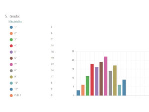 Imagen con gráfico de total inscritos por grado al semillero de investigación 2022